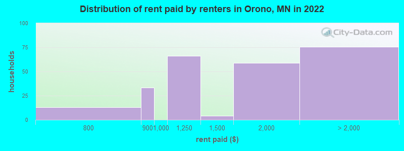 Distribution of rent paid by renters in Orono, MN in 2022