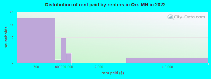 Distribution of rent paid by renters in Orr, MN in 2022