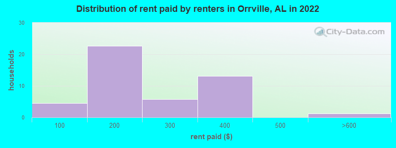 Distribution of rent paid by renters in Orrville, AL in 2022