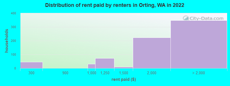Distribution of rent paid by renters in Orting, WA in 2022