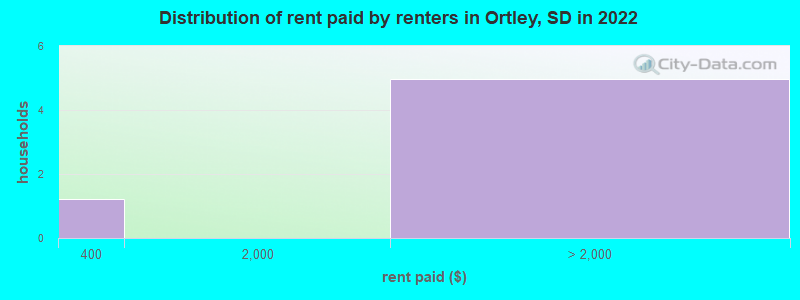 Distribution of rent paid by renters in Ortley, SD in 2022