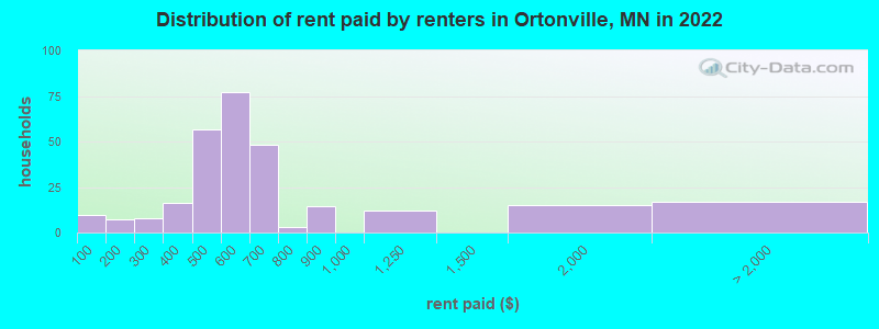 Distribution of rent paid by renters in Ortonville, MN in 2022