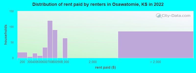 Distribution of rent paid by renters in Osawatomie, KS in 2022