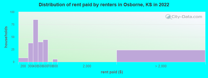 Distribution of rent paid by renters in Osborne, KS in 2022