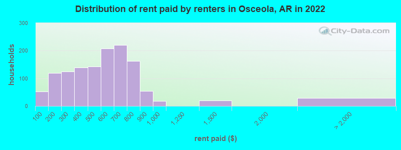 Distribution of rent paid by renters in Osceola, AR in 2022