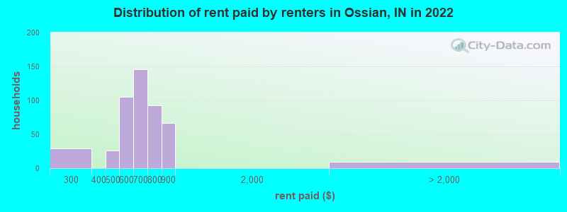 Distribution of rent paid by renters in Ossian, IN in 2022