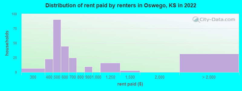 Distribution of rent paid by renters in Oswego, KS in 2022