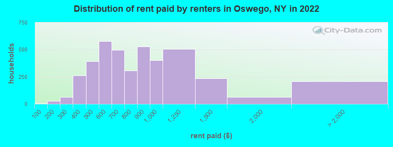 Distribution of rent paid by renters in Oswego, NY in 2019