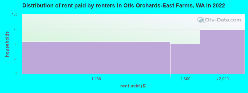Distribution of rent paid by renters in Otis Orchards-East Farms, WA in 2022