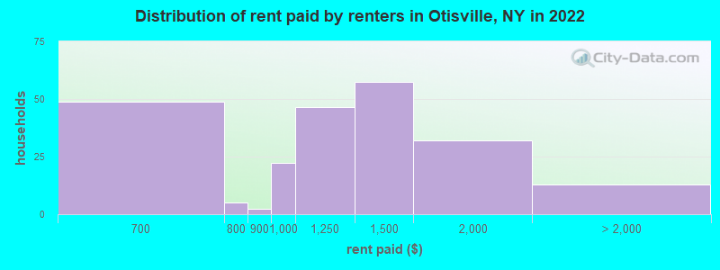 Distribution of rent paid by renters in Otisville, NY in 2022