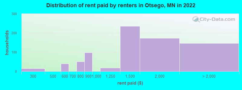 Distribution of rent paid by renters in Otsego, MN in 2022