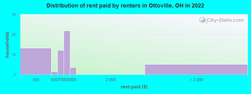 Distribution of rent paid by renters in Ottoville, OH in 2022