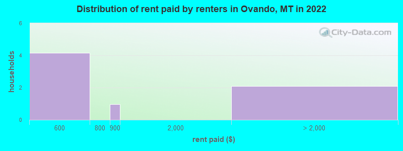 Distribution of rent paid by renters in Ovando, MT in 2022