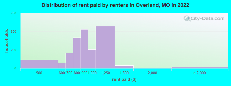 Distribution of rent paid by renters in Overland, MO in 2022