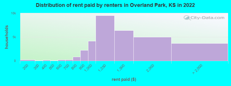 Distribution of rent paid by renters in Overland Park, KS in 2022