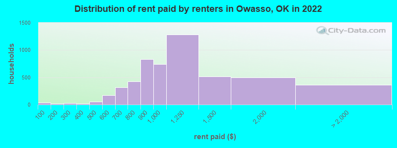 Distribution of rent paid by renters in Owasso, OK in 2022