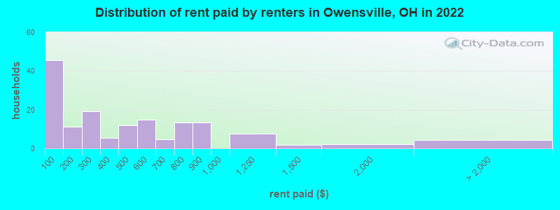 Distribution of rent paid by renters in Owensville, OH in 2022