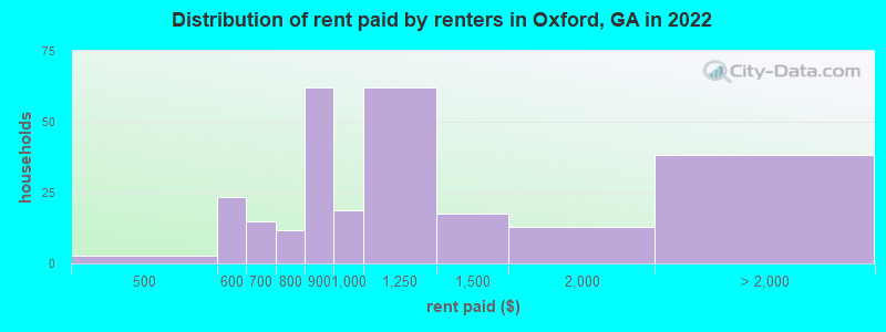 Distribution of rent paid by renters in Oxford, GA in 2022