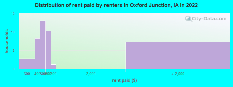 Distribution of rent paid by renters in Oxford Junction, IA in 2022