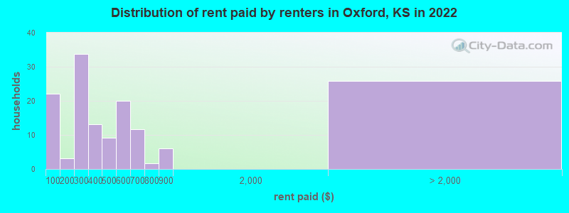 Distribution of rent paid by renters in Oxford, KS in 2022