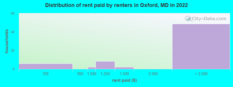Distribution of rent paid by renters in Oxford, MD in 2022