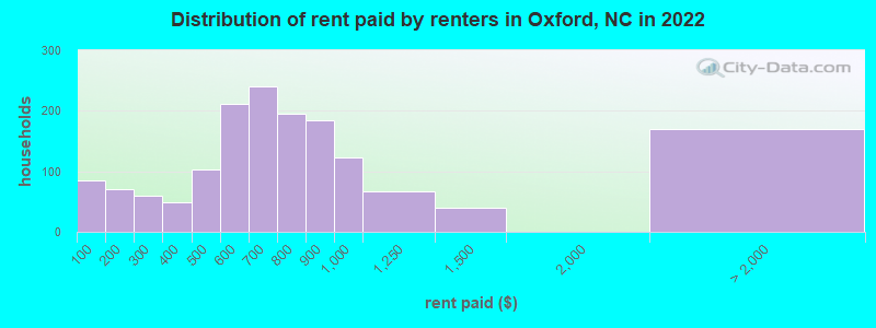 Distribution of rent paid by renters in Oxford, NC in 2022