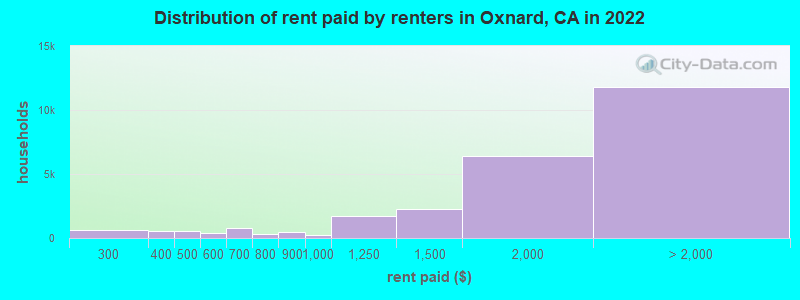 Distribution of rent paid by renters in Oxnard, CA in 2022