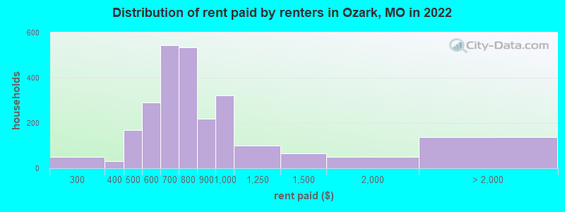 Distribution of rent paid by renters in Ozark, MO in 2022