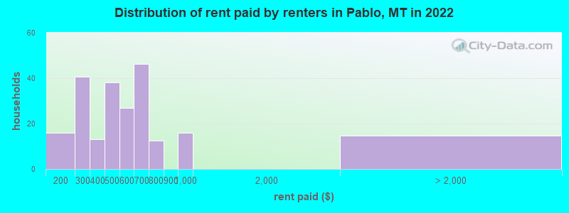 Distribution of rent paid by renters in Pablo, MT in 2022