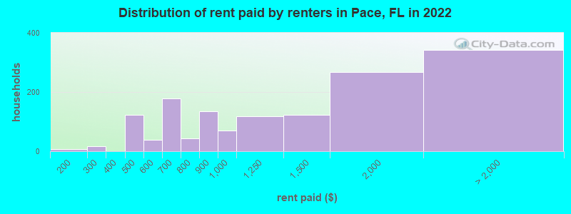 Distribution of rent paid by renters in Pace, FL in 2022