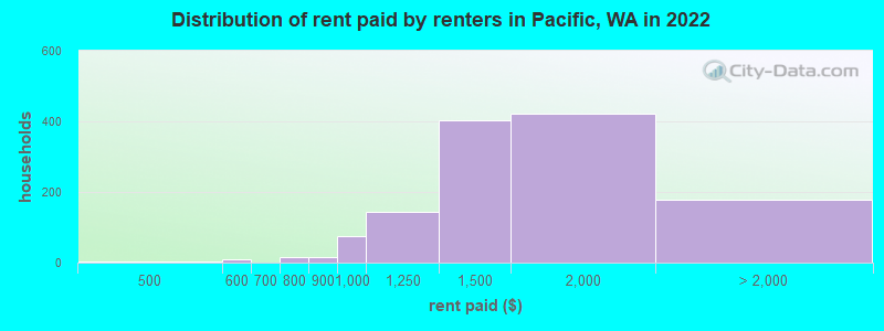 Distribution of rent paid by renters in Pacific, WA in 2022