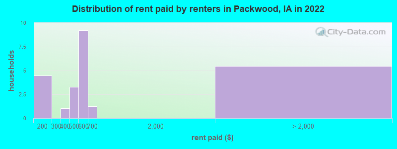 Distribution of rent paid by renters in Packwood, IA in 2022