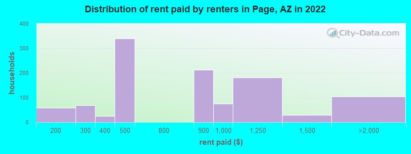Distribution of rent paid by renters in Page, AZ in 2022