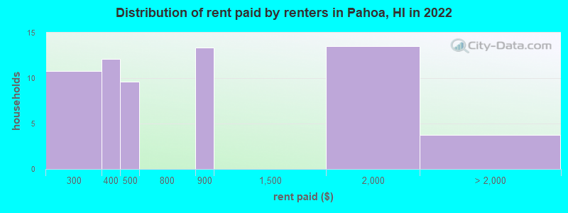 Distribution of rent paid by renters in Pahoa, HI in 2022