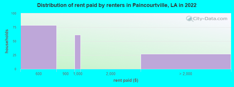 Distribution of rent paid by renters in Paincourtville, LA in 2022