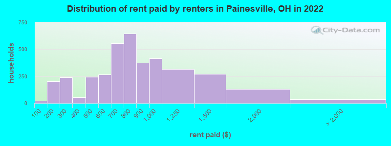 Distribution of rent paid by renters in Painesville, OH in 2022