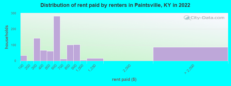 Distribution of rent paid by renters in Paintsville, KY in 2022