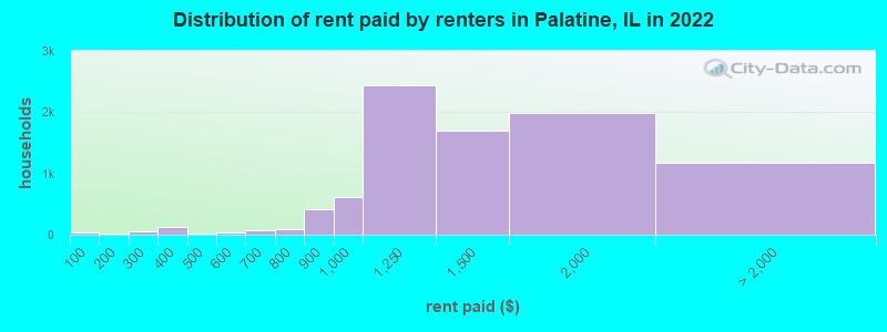 Distribution of rent paid by renters in Palatine, IL in 2022