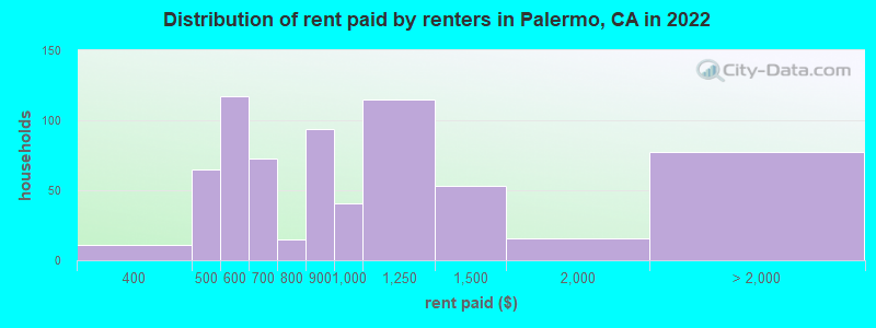 Distribution of rent paid by renters in Palermo, CA in 2022