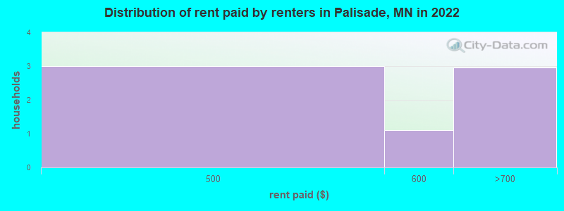 Distribution of rent paid by renters in Palisade, MN in 2022
