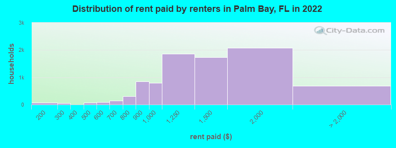Distribution of rent paid by renters in Palm Bay, FL in 2022