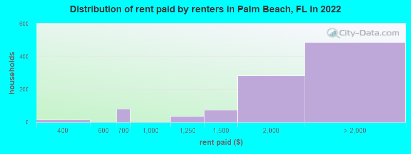 Distribution of rent paid by renters in Palm Beach, FL in 2022