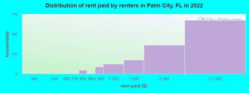 Distribution of rent paid by renters in Palm City, FL in 2022