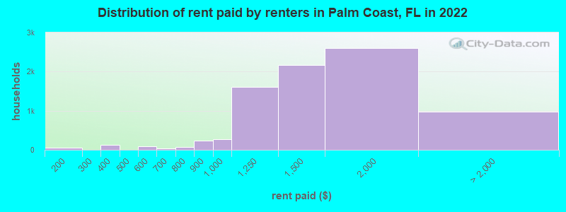 Distribution of rent paid by renters in Palm Coast, FL in 2022