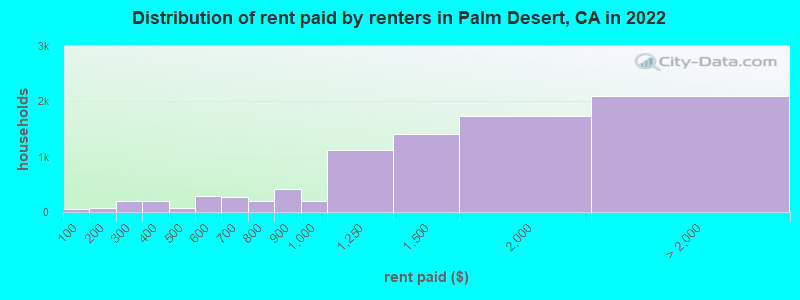 Distribution of rent paid by renters in Palm Desert, CA in 2022