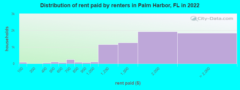 Distribution of rent paid by renters in Palm Harbor, FL in 2022
