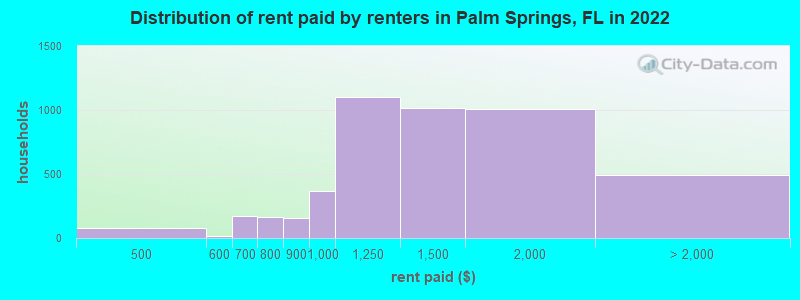 Distribution of rent paid by renters in Palm Springs, FL in 2022