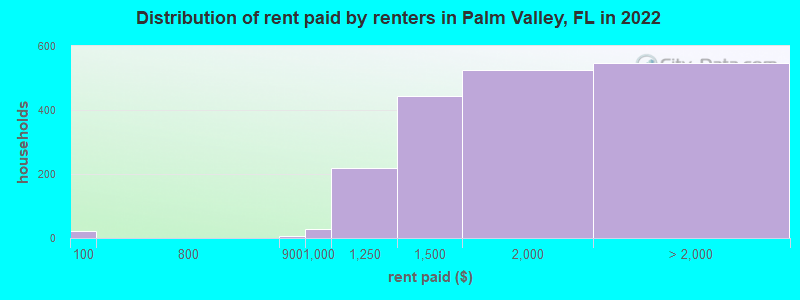 Distribution of rent paid by renters in Palm Valley, FL in 2022
