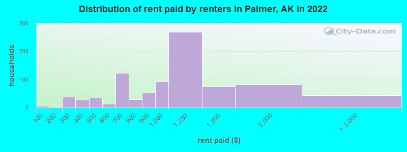 Distribution of rent paid by renters in Palmer, AK in 2022