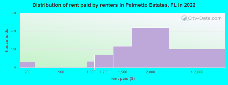 Distribution of rent paid by renters in Palmetto Estates, FL in 2022